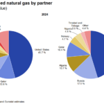 Energy Commodities Updates: Natural gas Slumps by 6.08%